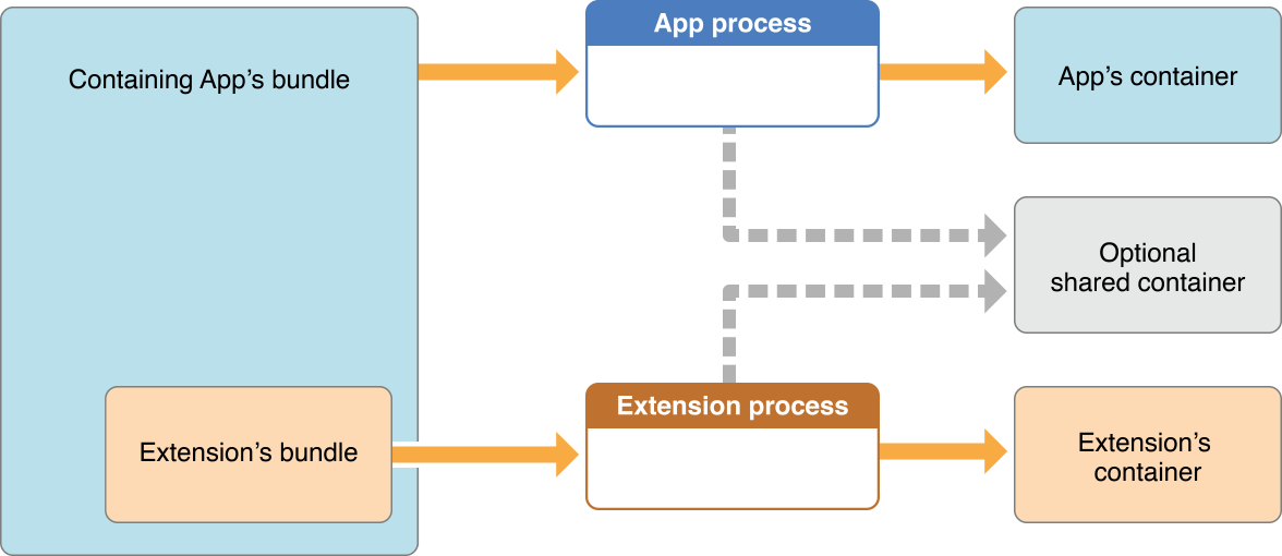 app_extensions_container_restrictions